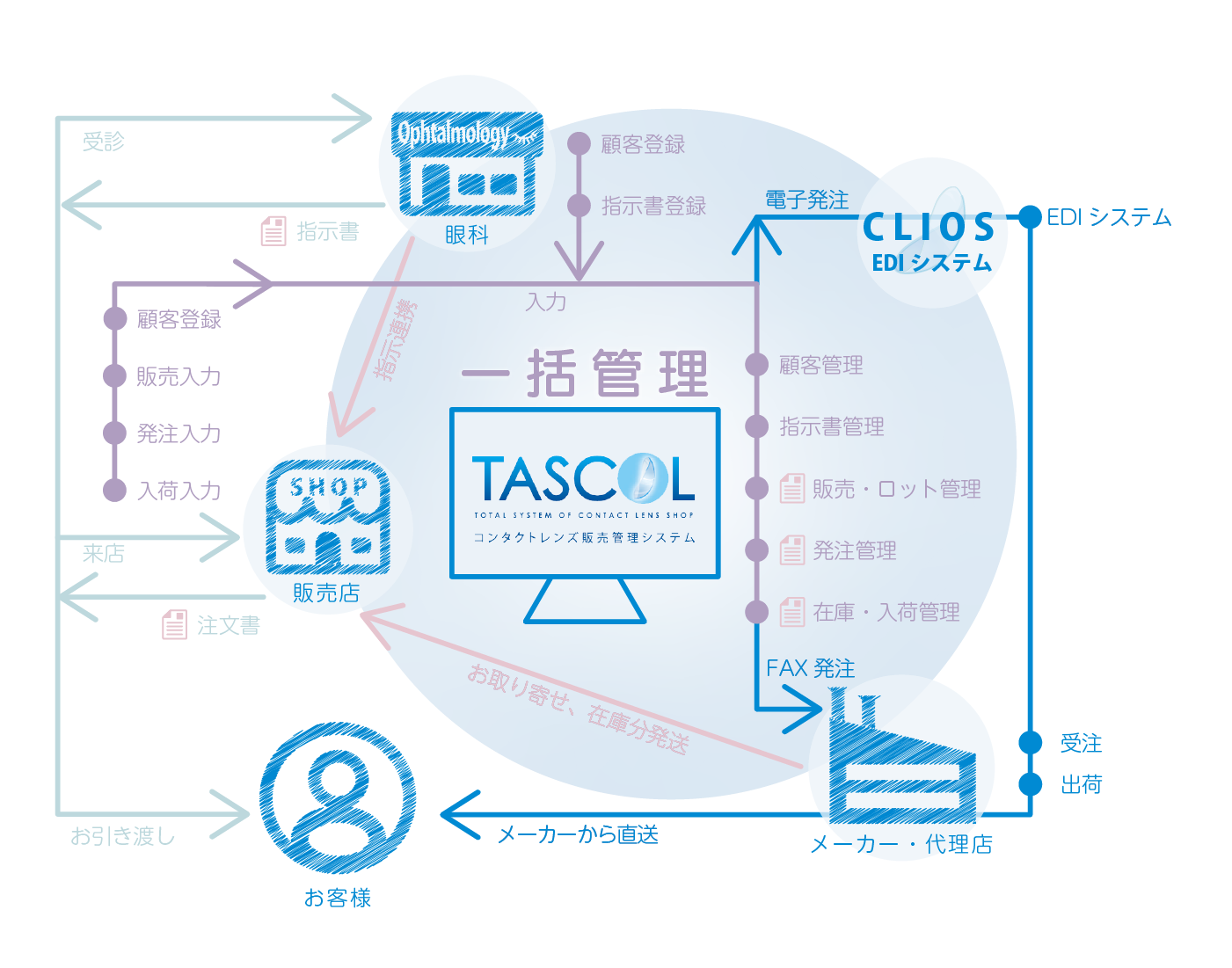 タスカルの流れ